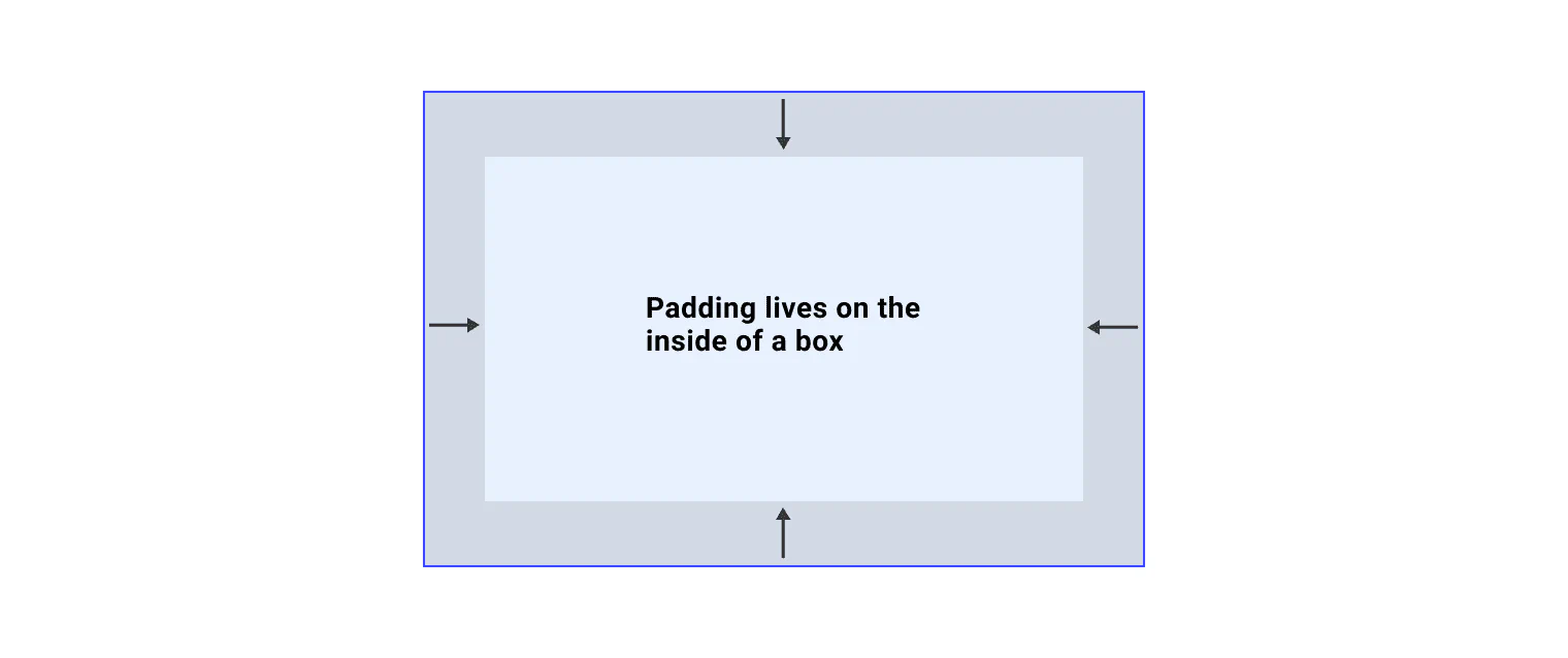 A box with arrows pointing inwards to show that padding lives inside a box