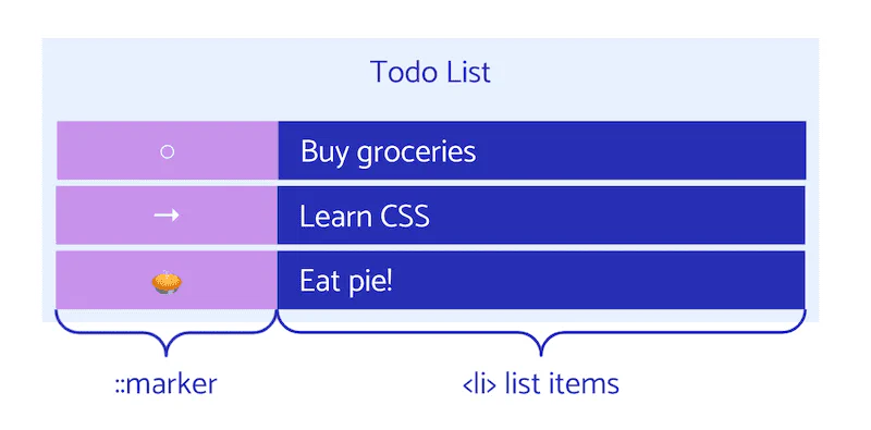 A list with three items which shows that each of the bullets are ::marker pseudo-elements.