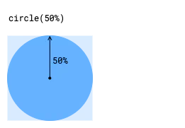 When the circle() function takes an argument of 50%, a perfect circle is rendered.
