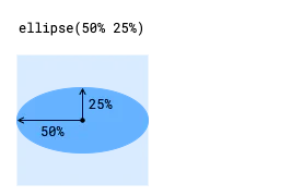 The ellipse() function produces an ellipse by percentage arguments. Arguments of 50% and 25% produce an ellipse that extends at twice the radius at the X axis than the Y axis.