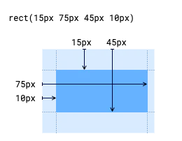 The rect() function accepts four arguments to define the size of a rectangle. In this case, the arguments are 15px, 75px, 45px, and 10px.