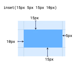 The inset() function can subtract from the element’s intrinsic size. The arguments for this function in this diagram are 15px, 5px, 15px, and 10px.