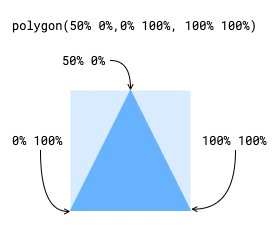 The polygon() function accepts a variable number of arguments in order to draw complex shapes. In this case, the arguments are crafted such that a triangle is created.