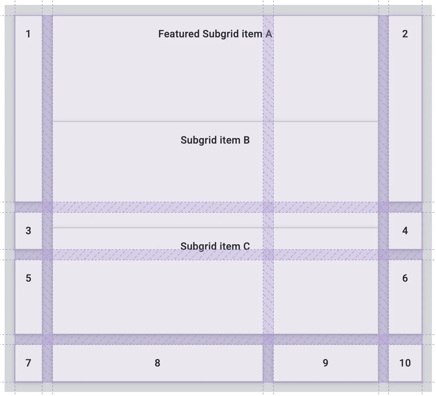 A demonstration of how not using subgrid can cause the contents of grid items to not align with the parent grid.