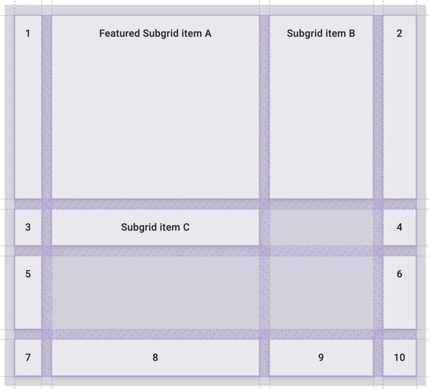 A demonstration of how, with subgrid applied, now causes the contents of grid items to align with the parent grid.