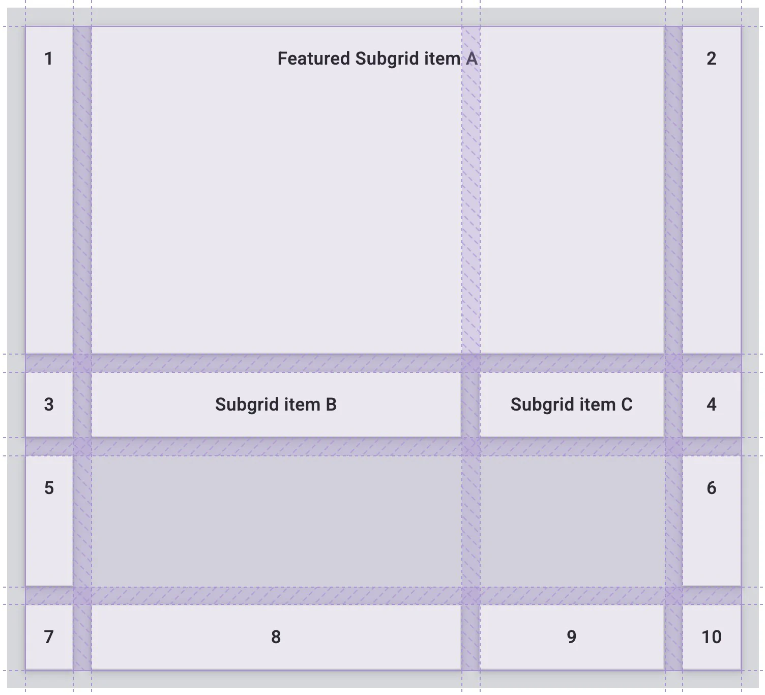 A demonstration of how to get subgrid items to span more than one column track in the parent grid.